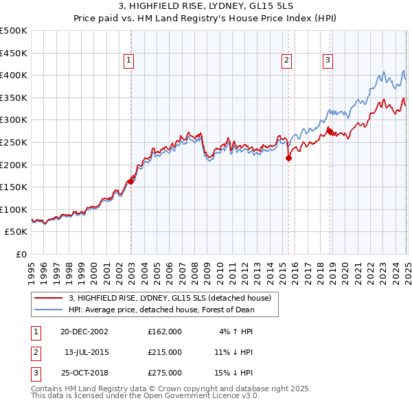 3, HIGHFIELD RISE, LYDNEY, GL15 5LS: Price paid vs HM Land Registry's House Price Index