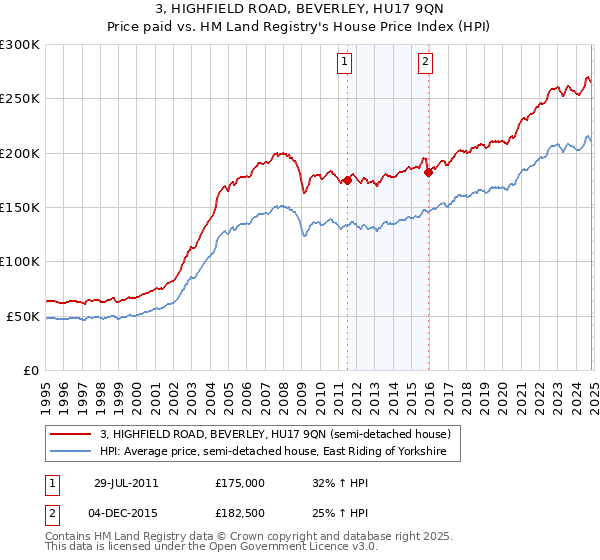 3, HIGHFIELD ROAD, BEVERLEY, HU17 9QN: Price paid vs HM Land Registry's House Price Index