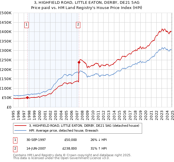 3, HIGHFIELD ROAD, LITTLE EATON, DERBY, DE21 5AG: Price paid vs HM Land Registry's House Price Index