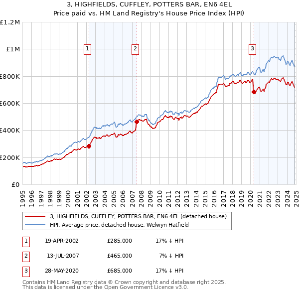 3, HIGHFIELDS, CUFFLEY, POTTERS BAR, EN6 4EL: Price paid vs HM Land Registry's House Price Index