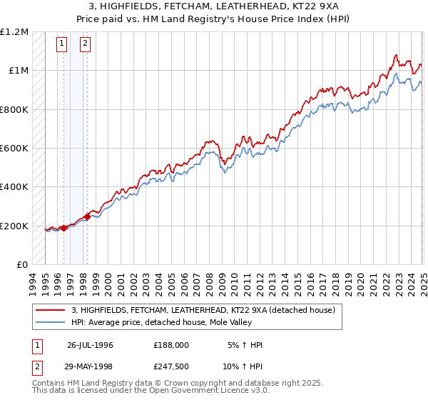 3, HIGHFIELDS, FETCHAM, LEATHERHEAD, KT22 9XA: Price paid vs HM Land Registry's House Price Index