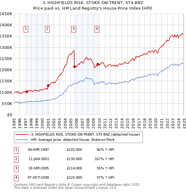 3, HIGHFIELDS RISE, STOKE-ON-TRENT, ST4 8NZ: Price paid vs HM Land Registry's House Price Index