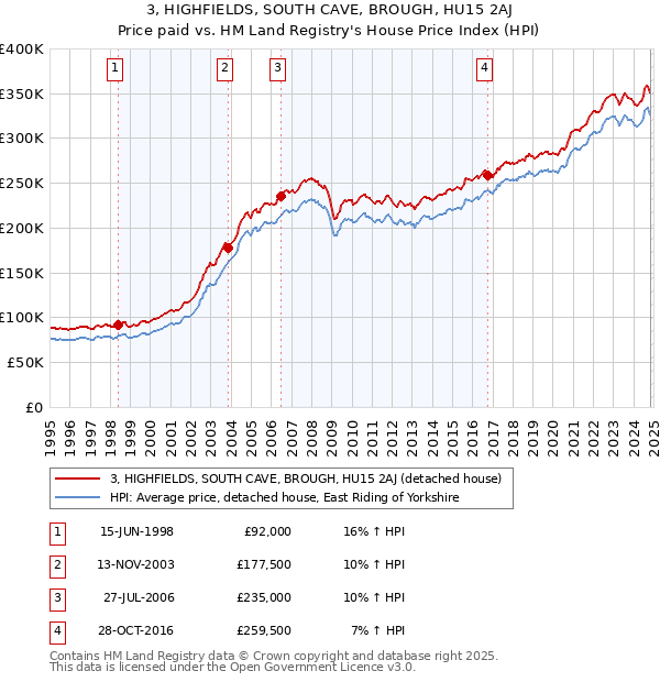 3, HIGHFIELDS, SOUTH CAVE, BROUGH, HU15 2AJ: Price paid vs HM Land Registry's House Price Index