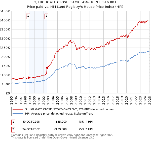 3, HIGHGATE CLOSE, STOKE-ON-TRENT, ST6 8BT: Price paid vs HM Land Registry's House Price Index