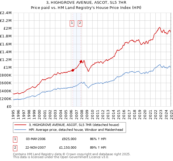 3, HIGHGROVE AVENUE, ASCOT, SL5 7HR: Price paid vs HM Land Registry's House Price Index