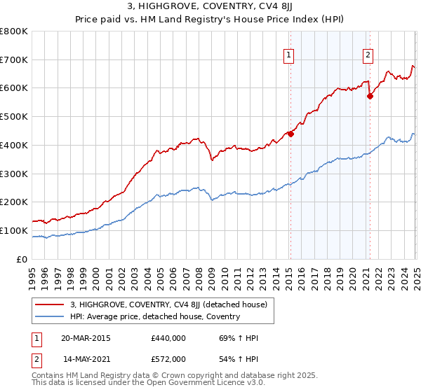 3, HIGHGROVE, COVENTRY, CV4 8JJ: Price paid vs HM Land Registry's House Price Index