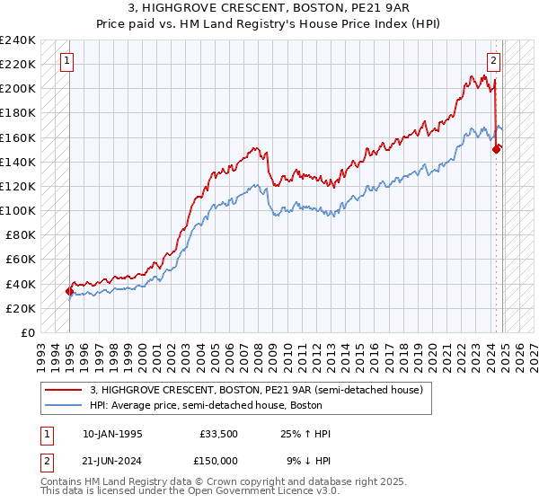 3, HIGHGROVE CRESCENT, BOSTON, PE21 9AR: Price paid vs HM Land Registry's House Price Index