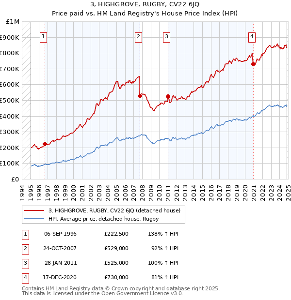 3, HIGHGROVE, RUGBY, CV22 6JQ: Price paid vs HM Land Registry's House Price Index