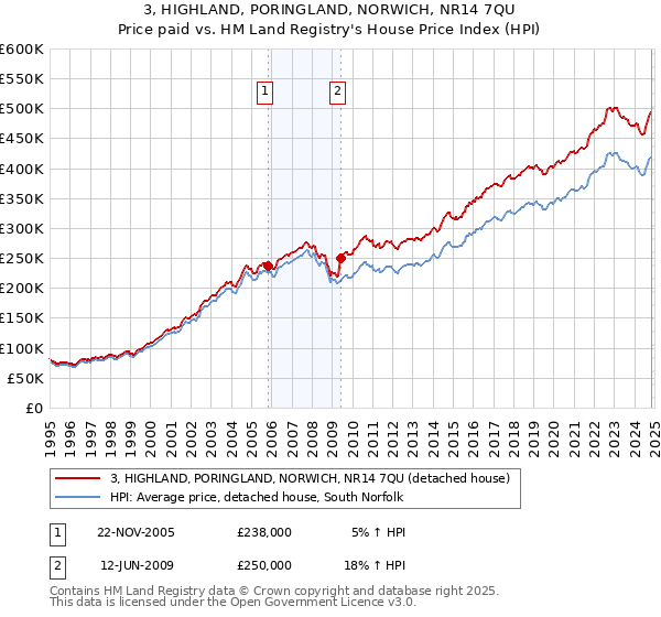 3, HIGHLAND, PORINGLAND, NORWICH, NR14 7QU: Price paid vs HM Land Registry's House Price Index