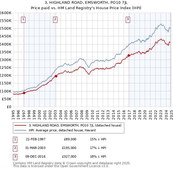 3, HIGHLAND ROAD, EMSWORTH, PO10 7JL: Price paid vs HM Land Registry's House Price Index