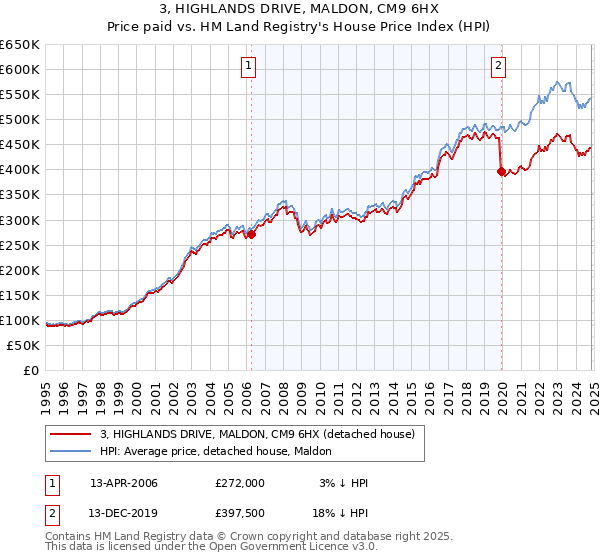 3, HIGHLANDS DRIVE, MALDON, CM9 6HX: Price paid vs HM Land Registry's House Price Index