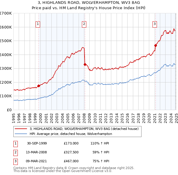 3, HIGHLANDS ROAD, WOLVERHAMPTON, WV3 8AG: Price paid vs HM Land Registry's House Price Index