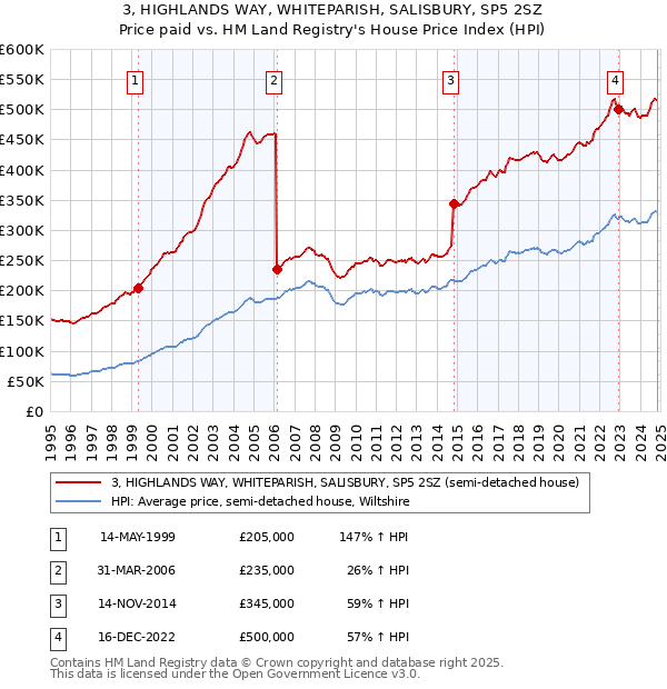 3, HIGHLANDS WAY, WHITEPARISH, SALISBURY, SP5 2SZ: Price paid vs HM Land Registry's House Price Index