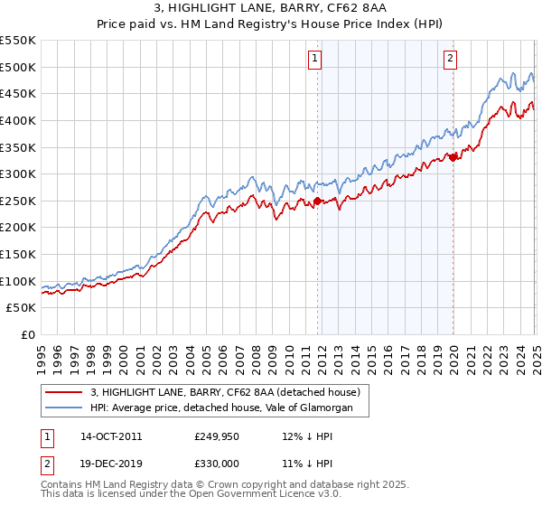 3, HIGHLIGHT LANE, BARRY, CF62 8AA: Price paid vs HM Land Registry's House Price Index