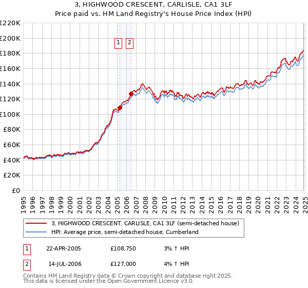 3, HIGHWOOD CRESCENT, CARLISLE, CA1 3LF: Price paid vs HM Land Registry's House Price Index