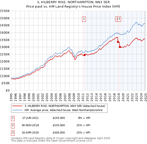 3, HILBERRY RISE, NORTHAMPTON, NN3 5ER: Price paid vs HM Land Registry's House Price Index