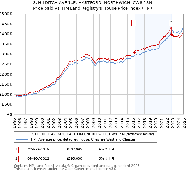 3, HILDITCH AVENUE, HARTFORD, NORTHWICH, CW8 1SN: Price paid vs HM Land Registry's House Price Index