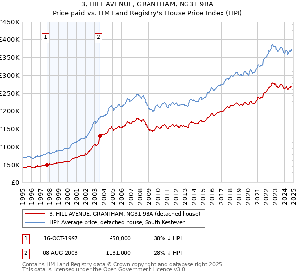 3, HILL AVENUE, GRANTHAM, NG31 9BA: Price paid vs HM Land Registry's House Price Index