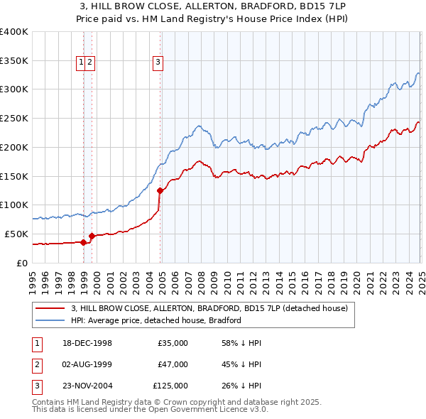 3, HILL BROW CLOSE, ALLERTON, BRADFORD, BD15 7LP: Price paid vs HM Land Registry's House Price Index