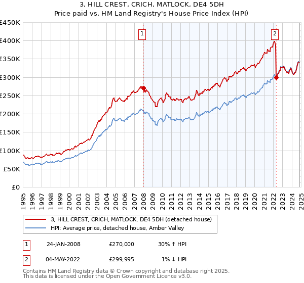 3, HILL CREST, CRICH, MATLOCK, DE4 5DH: Price paid vs HM Land Registry's House Price Index