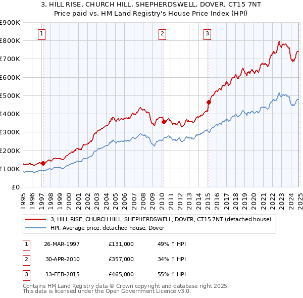 3, HILL RISE, CHURCH HILL, SHEPHERDSWELL, DOVER, CT15 7NT: Price paid vs HM Land Registry's House Price Index