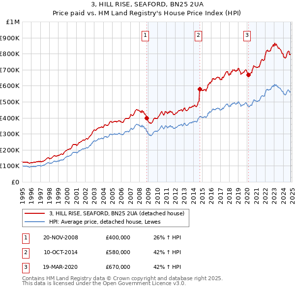 3, HILL RISE, SEAFORD, BN25 2UA: Price paid vs HM Land Registry's House Price Index