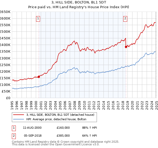 3, HILL SIDE, BOLTON, BL1 5DT: Price paid vs HM Land Registry's House Price Index