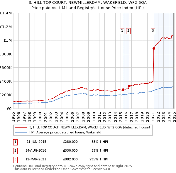 3, HILL TOP COURT, NEWMILLERDAM, WAKEFIELD, WF2 6QA: Price paid vs HM Land Registry's House Price Index