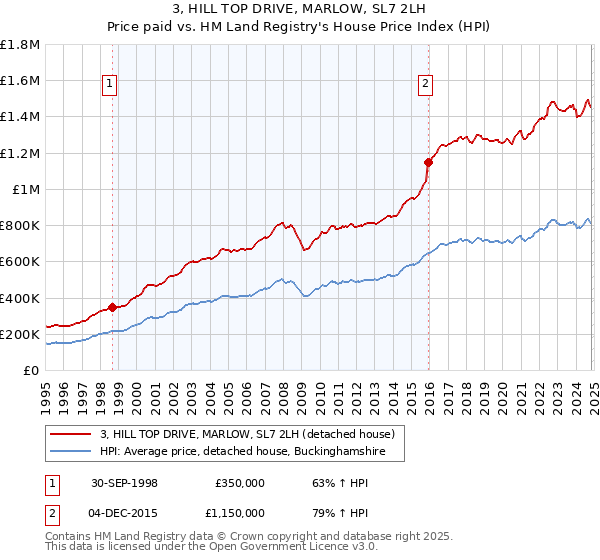 3, HILL TOP DRIVE, MARLOW, SL7 2LH: Price paid vs HM Land Registry's House Price Index