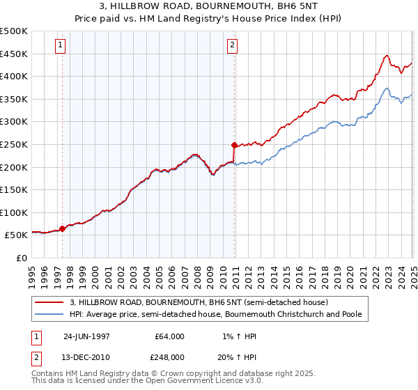 3, HILLBROW ROAD, BOURNEMOUTH, BH6 5NT: Price paid vs HM Land Registry's House Price Index