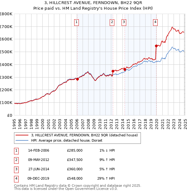 3, HILLCREST AVENUE, FERNDOWN, BH22 9QR: Price paid vs HM Land Registry's House Price Index