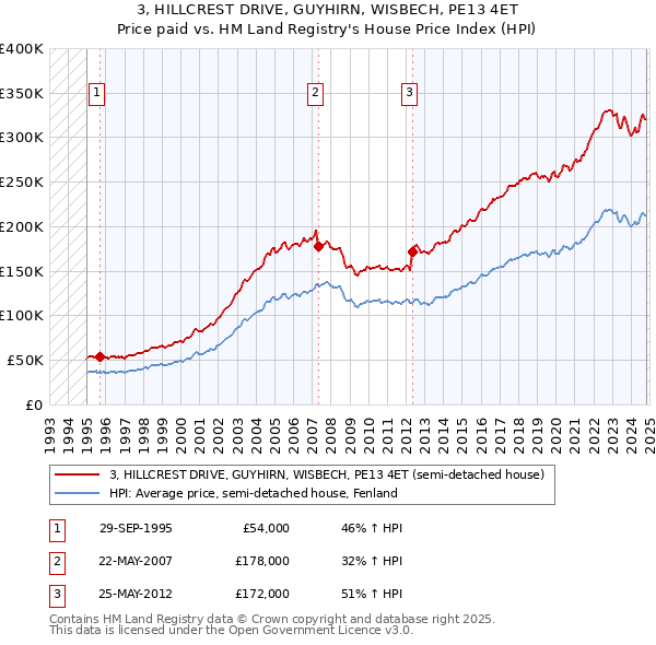 3, HILLCREST DRIVE, GUYHIRN, WISBECH, PE13 4ET: Price paid vs HM Land Registry's House Price Index