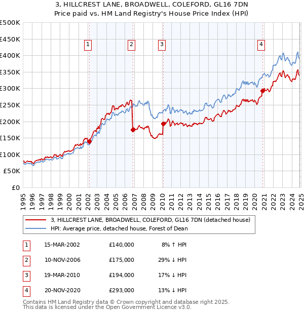 3, HILLCREST LANE, BROADWELL, COLEFORD, GL16 7DN: Price paid vs HM Land Registry's House Price Index