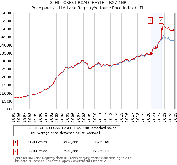 3, HILLCREST ROAD, HAYLE, TR27 4NR: Price paid vs HM Land Registry's House Price Index