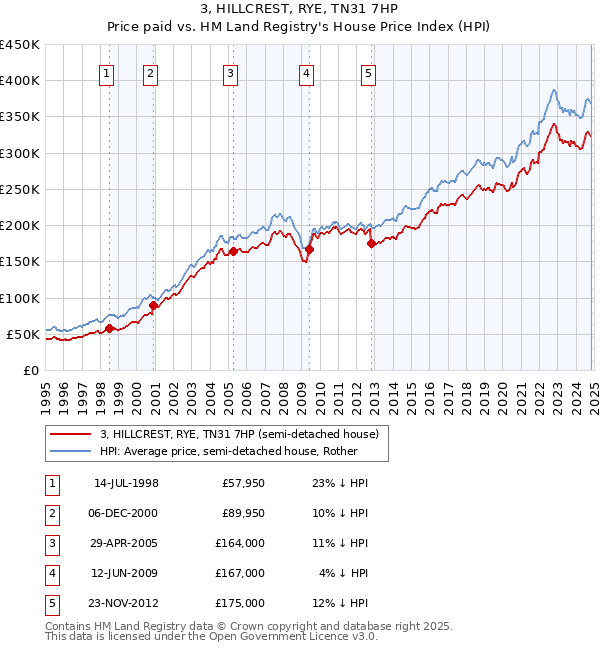 3, HILLCREST, RYE, TN31 7HP: Price paid vs HM Land Registry's House Price Index