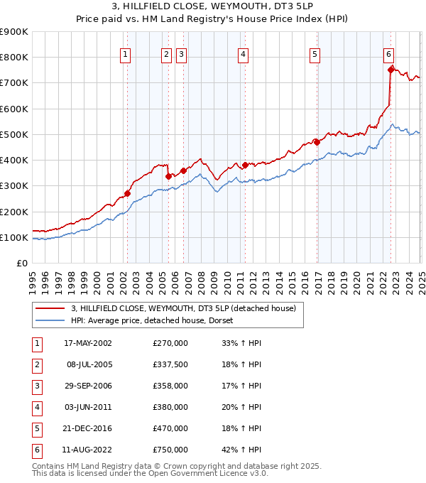 3, HILLFIELD CLOSE, WEYMOUTH, DT3 5LP: Price paid vs HM Land Registry's House Price Index