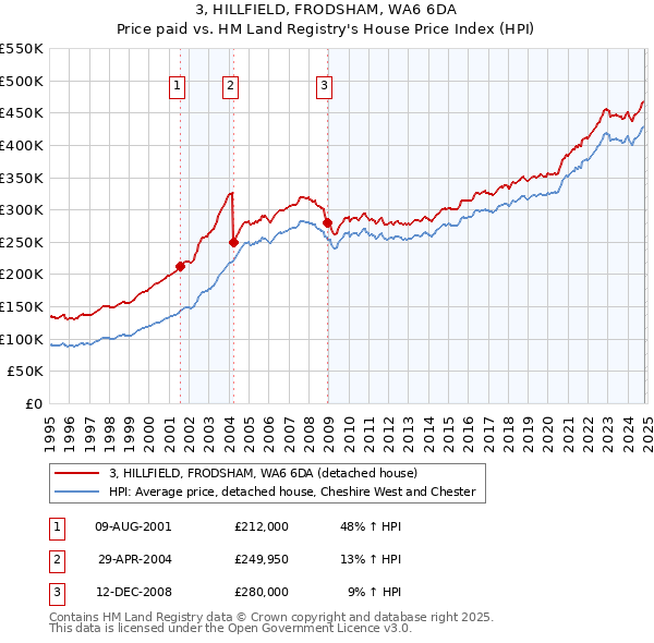 3, HILLFIELD, FRODSHAM, WA6 6DA: Price paid vs HM Land Registry's House Price Index