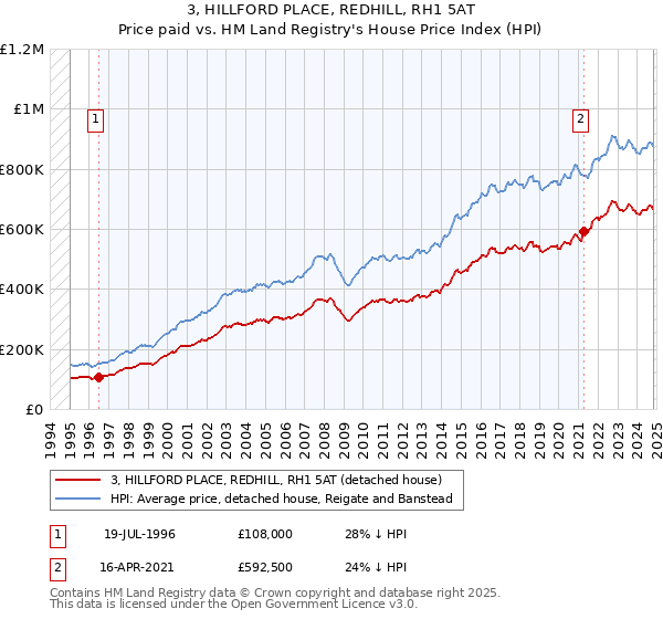 3, HILLFORD PLACE, REDHILL, RH1 5AT: Price paid vs HM Land Registry's House Price Index