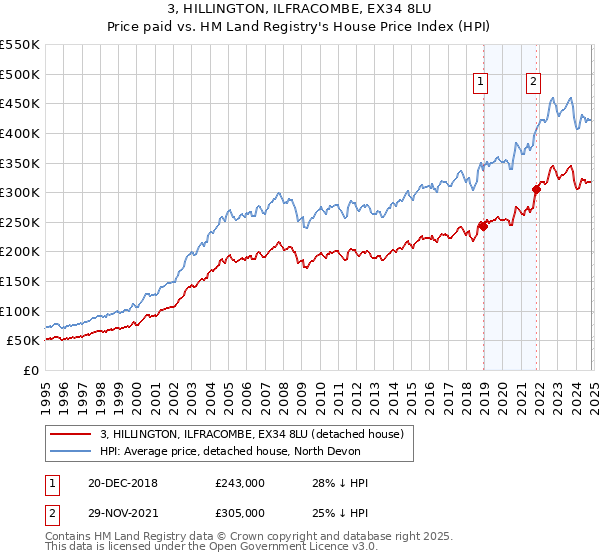 3, HILLINGTON, ILFRACOMBE, EX34 8LU: Price paid vs HM Land Registry's House Price Index