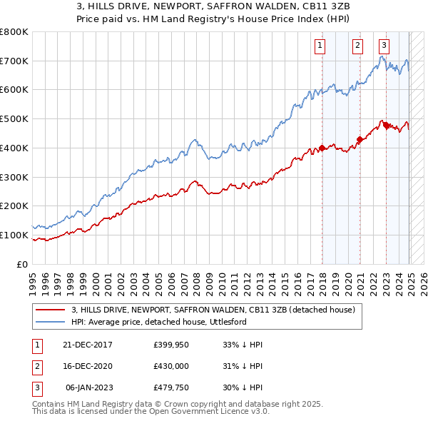 3, HILLS DRIVE, NEWPORT, SAFFRON WALDEN, CB11 3ZB: Price paid vs HM Land Registry's House Price Index