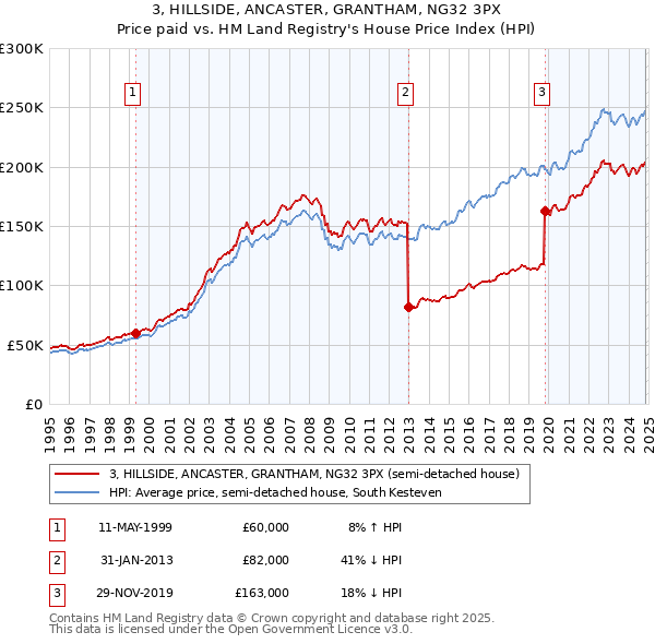 3, HILLSIDE, ANCASTER, GRANTHAM, NG32 3PX: Price paid vs HM Land Registry's House Price Index