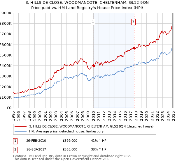 3, HILLSIDE CLOSE, WOODMANCOTE, CHELTENHAM, GL52 9QN: Price paid vs HM Land Registry's House Price Index