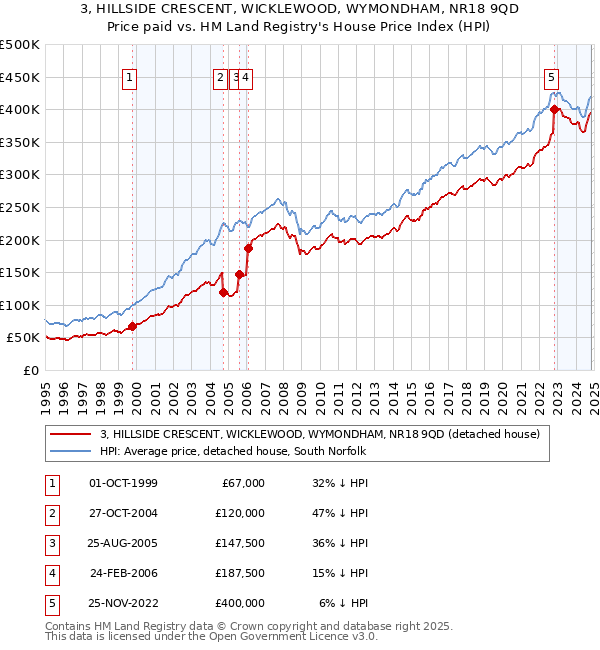 3, HILLSIDE CRESCENT, WICKLEWOOD, WYMONDHAM, NR18 9QD: Price paid vs HM Land Registry's House Price Index