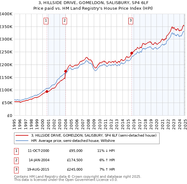 3, HILLSIDE DRIVE, GOMELDON, SALISBURY, SP4 6LF: Price paid vs HM Land Registry's House Price Index