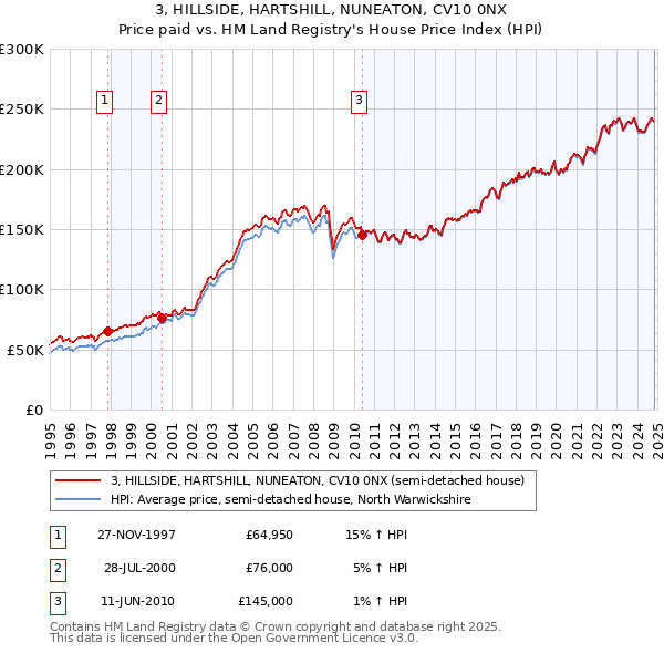 3, HILLSIDE, HARTSHILL, NUNEATON, CV10 0NX: Price paid vs HM Land Registry's House Price Index