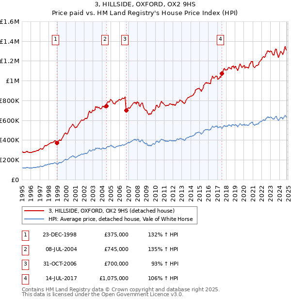 3, HILLSIDE, OXFORD, OX2 9HS: Price paid vs HM Land Registry's House Price Index