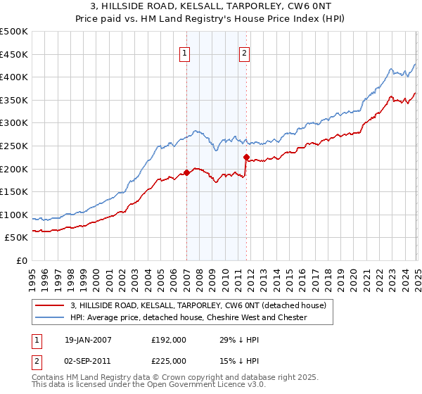 3, HILLSIDE ROAD, KELSALL, TARPORLEY, CW6 0NT: Price paid vs HM Land Registry's House Price Index