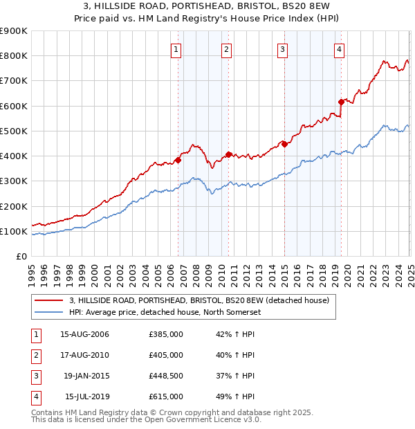 3, HILLSIDE ROAD, PORTISHEAD, BRISTOL, BS20 8EW: Price paid vs HM Land Registry's House Price Index