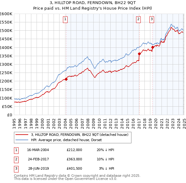 3, HILLTOP ROAD, FERNDOWN, BH22 9QT: Price paid vs HM Land Registry's House Price Index