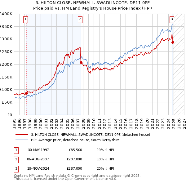 3, HILTON CLOSE, NEWHALL, SWADLINCOTE, DE11 0PE: Price paid vs HM Land Registry's House Price Index